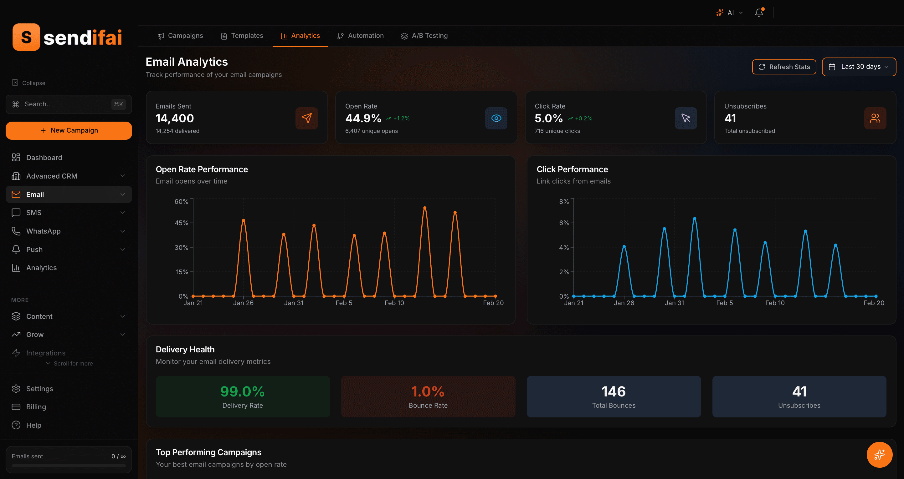 Sendifai dashboard showing email campaign analytics, open rates, and subscriber engagement metrics